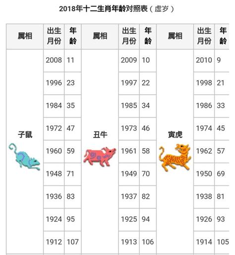 屬狗今年幾多歲|【十二生肖年份】12生肖年齡對照表、今年生肖 